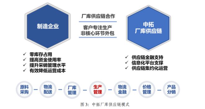 浙商中拓2023年上半年 供應(yīng)鏈主業(yè)穩(wěn)步增長，新能源業(yè)務(wù)構(gòu)建第二增長曲線